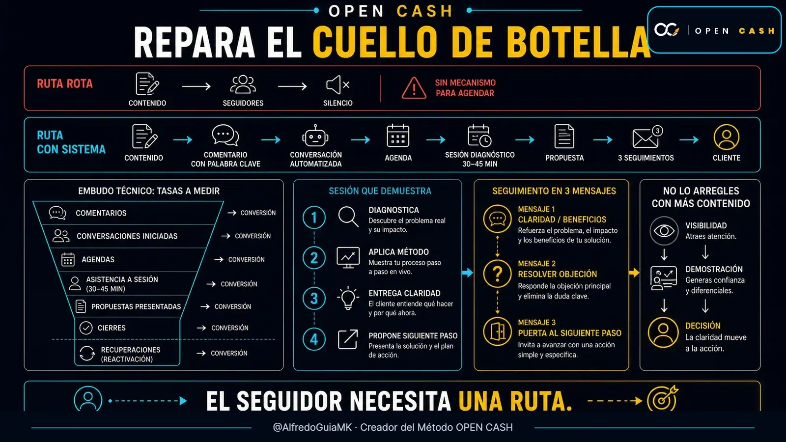 Diagrama OPEN CASH que conecta contenido, comentarios, agenda, diagnóstico, propuesta y seguimiento para coaches