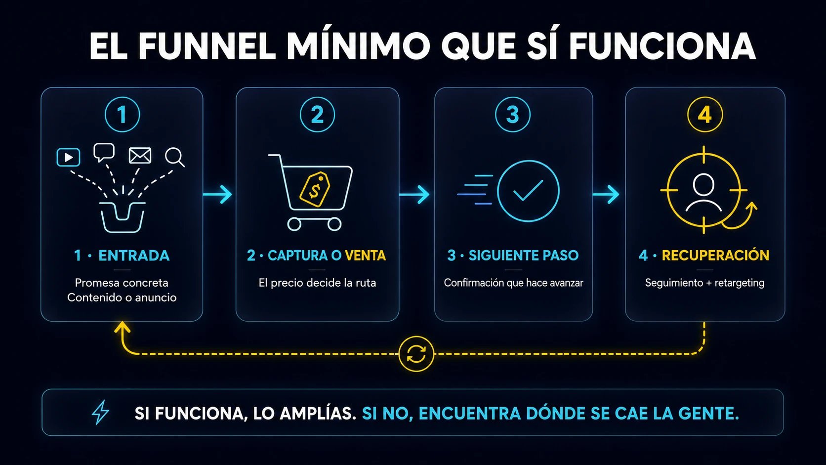 Los cuatro pasos de un funnel de ventas que convierte, según el Método OPEN CASH