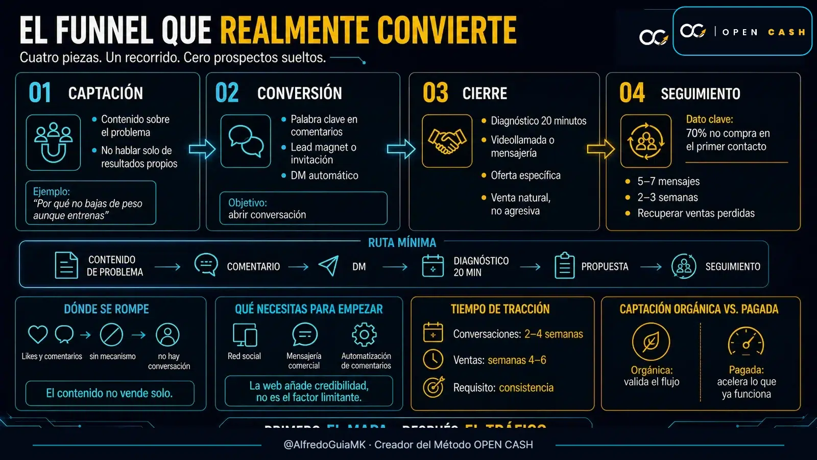 Infografía OPEN CASH de captación, conversión, cierre y seguimiento para entrenadores personales