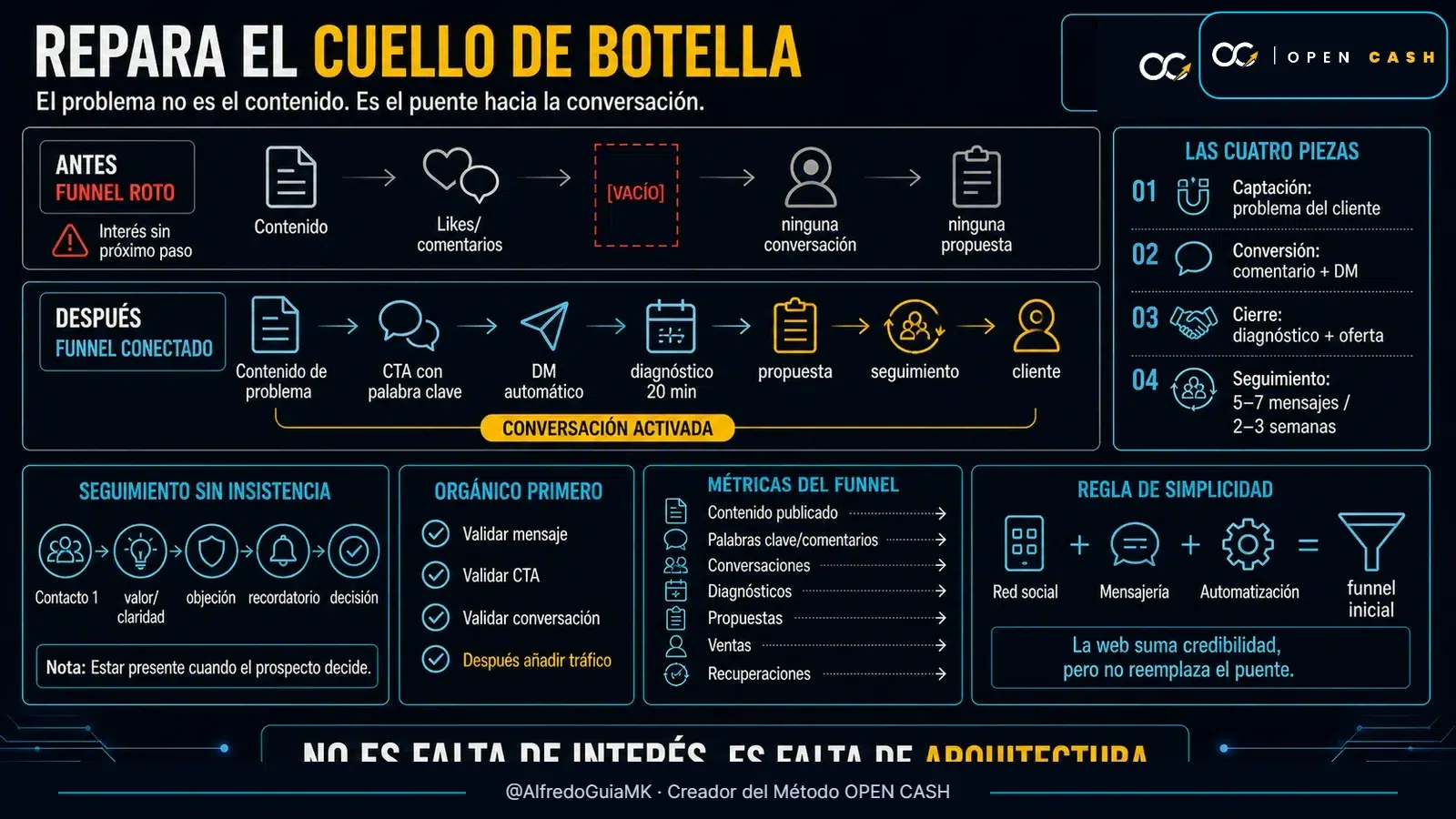 Diagrama OPEN CASH que compara un funnel roto con uno conectado para entrenadores