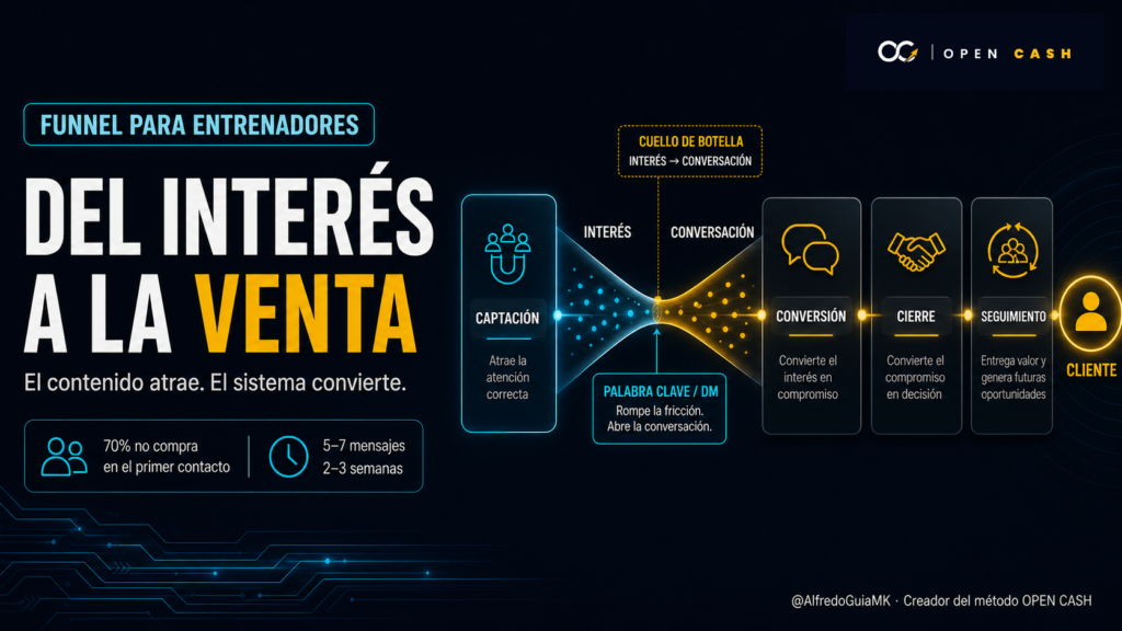 Portada OPEN CASH con logotipo oficial del funnel de ventas para entrenadores desde el interés hasta el cierre