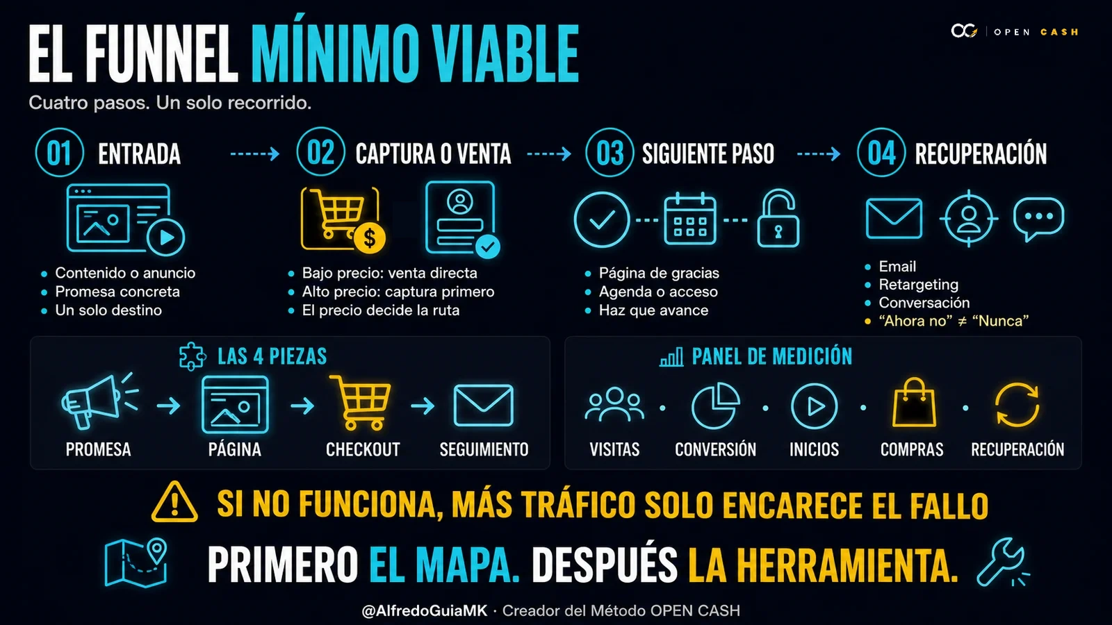 Diagrama OPEN CASH del funnel mínimo viable con anuncio, landing, checkout y seguimiento