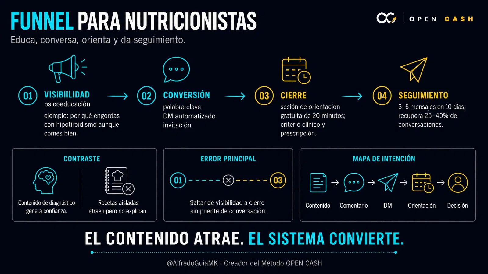 Infografía OPEN CASH del funnel para nutricionistas con visibilidad, conversión, orientación y seguimiento