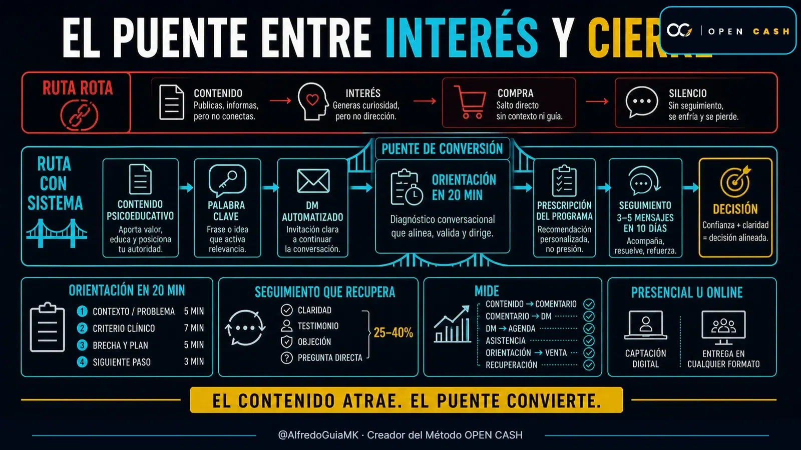 Diagrama OPEN CASH entre contenido, conversación, orientación, seguimiento y cierre para nutricionistas
