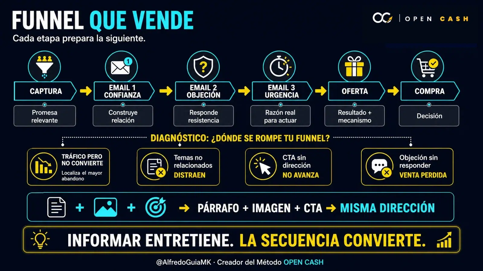Diagrama del recorrido desde captura y emails hasta oferta y compra en un funnel de ventas