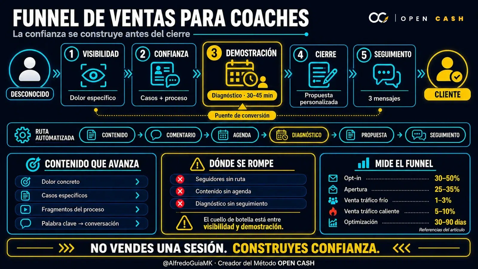 Infografía OPEN CASH del funnel para coaches con visibilidad, confianza, demostración, cierre y seguimiento