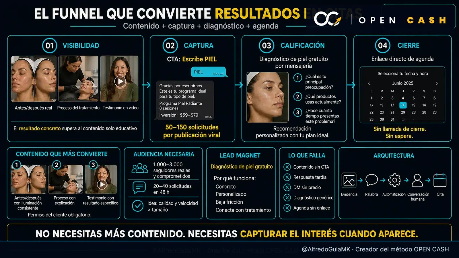 Infografía del funnel de ventas para esteticistas con visibilidad, captura, diagnóstico y agenda