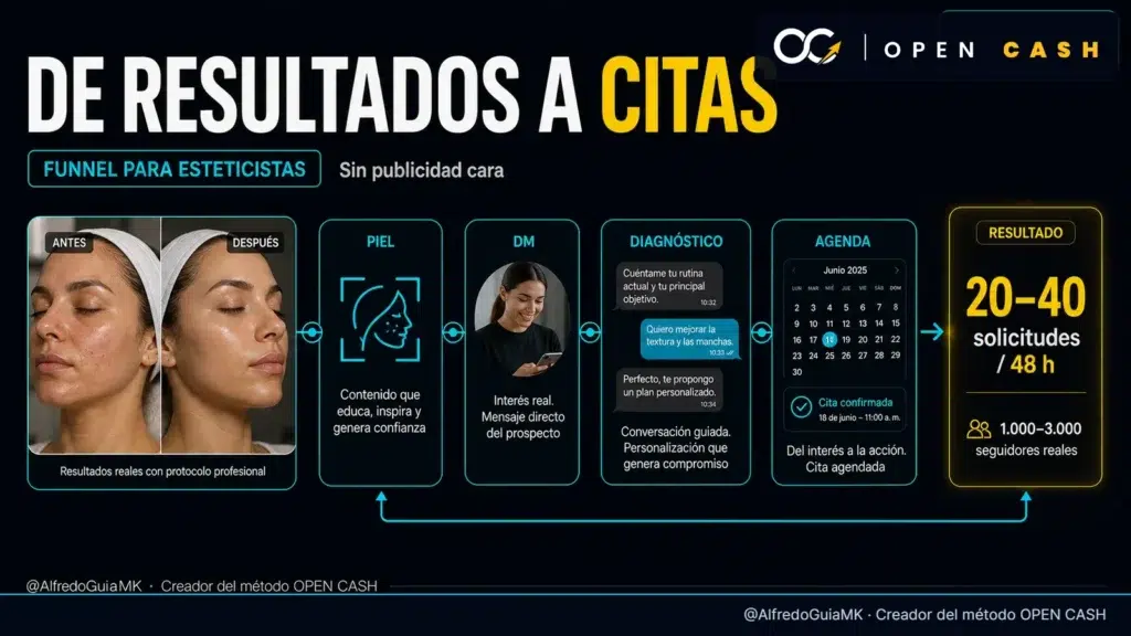 Funnel de ventas para esteticistas desde resultados visibles hasta solicitudes de cita