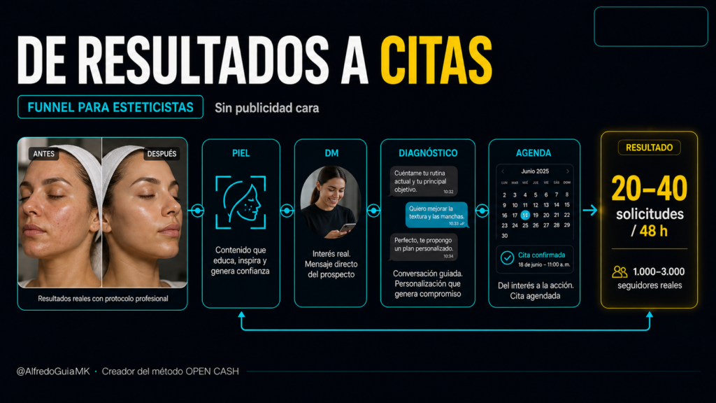 Funnel de ventas para esteticistas desde resultados visibles hasta solicitudes de cita