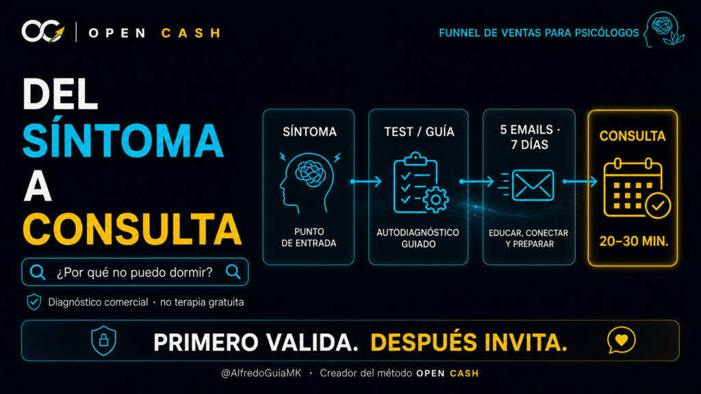 Portada del funnel de ventas para psicólogos desde el contenido sobre síntomas hasta la consulta inicial
