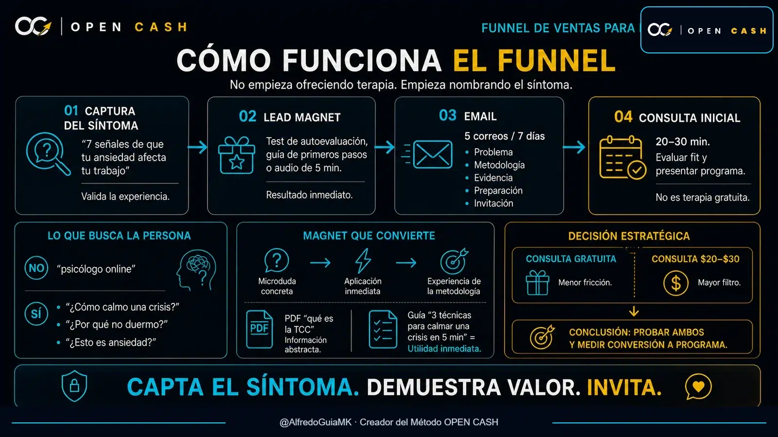 Infografía del funnel de ventas para psicólogos con síntoma, lead magnet, cinco emails y consulta inicial