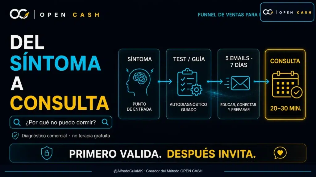 Funnel de ventas para psicólogos desde el síntoma hasta la consulta inicial