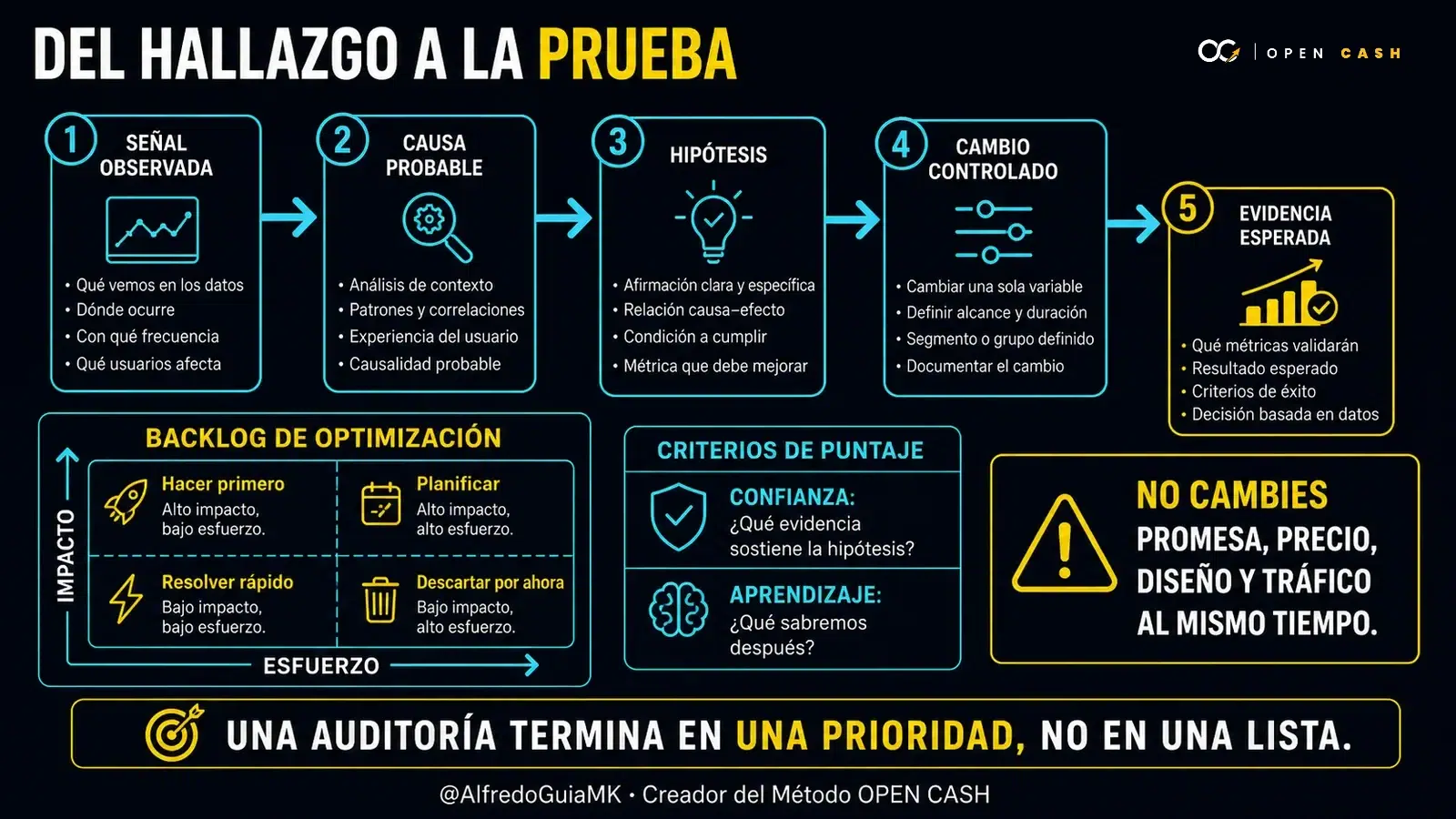 Diagrama para convertir un hallazgo del funnel en hipótesis, cambio controlado y evidencia esperada