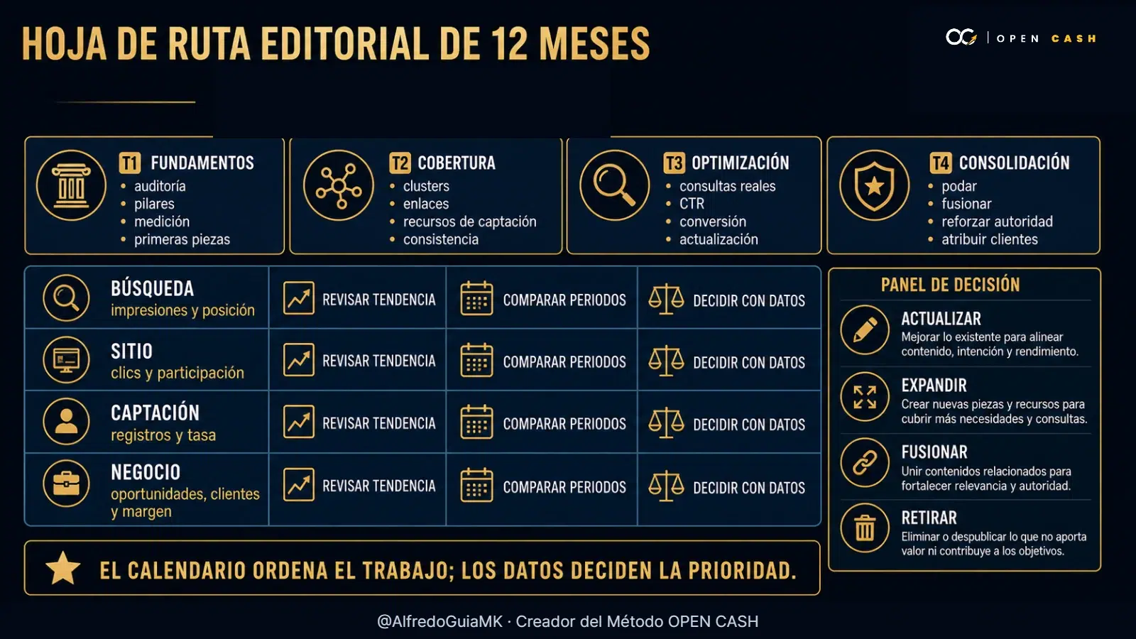 Hoja de ruta anual para construir, ampliar, optimizar y consolidar un blog.