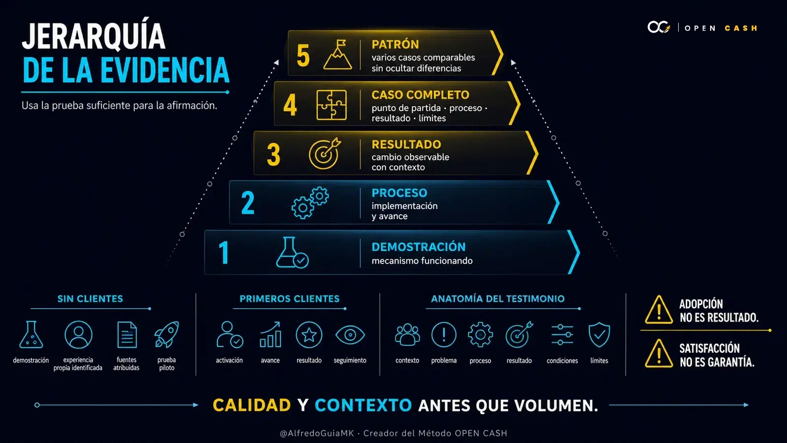 Infografía OPEN CASH sobre la jerarquía de evidencia en la prueba social