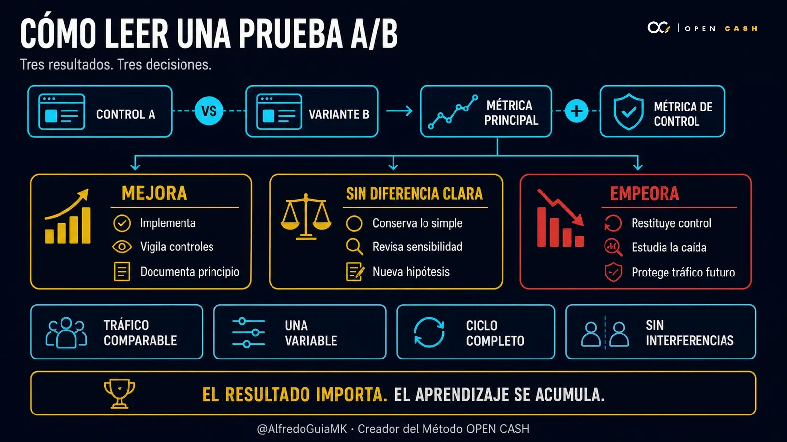 Diagrama con las decisiones ante una prueba A/B que mejora, no muestra diferencia clara o empeora