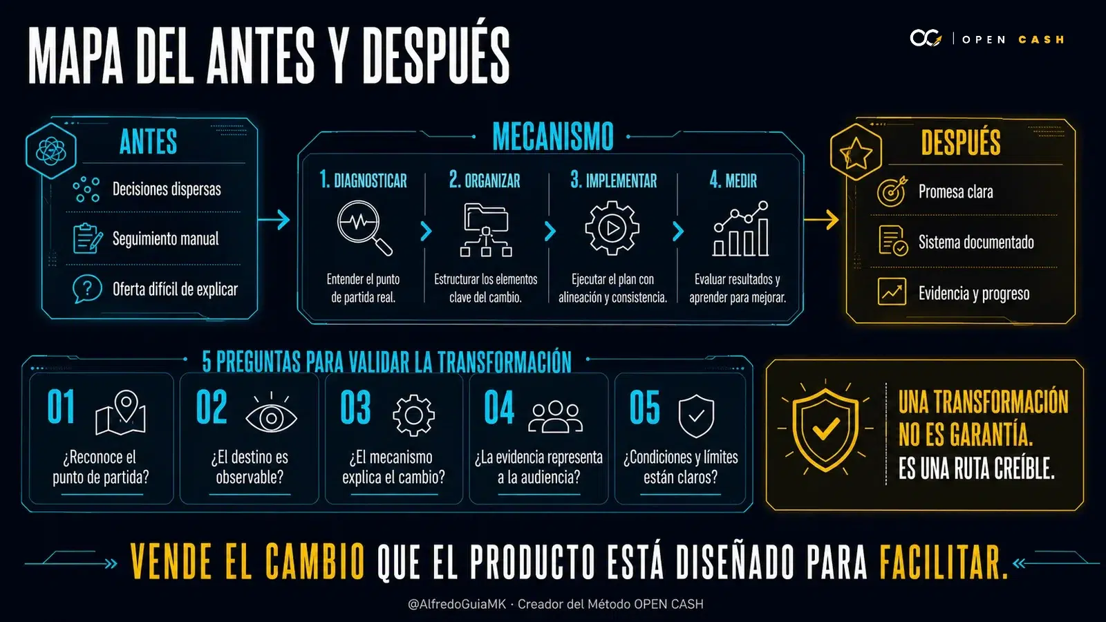 Diagrama OPEN CASH para construir una narrativa de transformación responsable