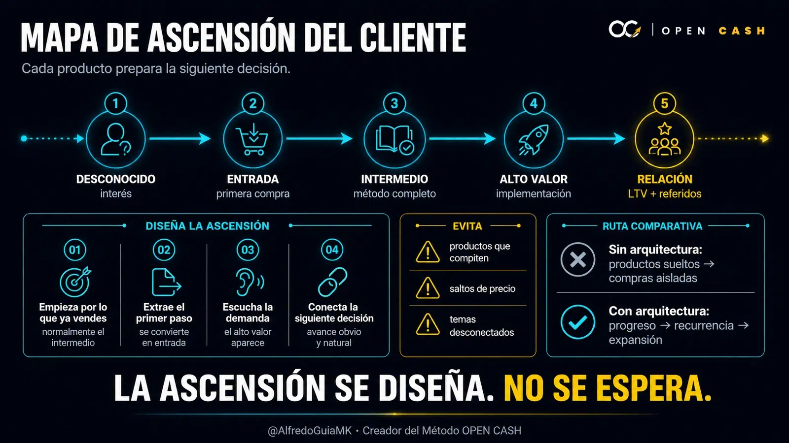 Mapa de ascensión del cliente desde producto de entrada hasta implementación de alto valor