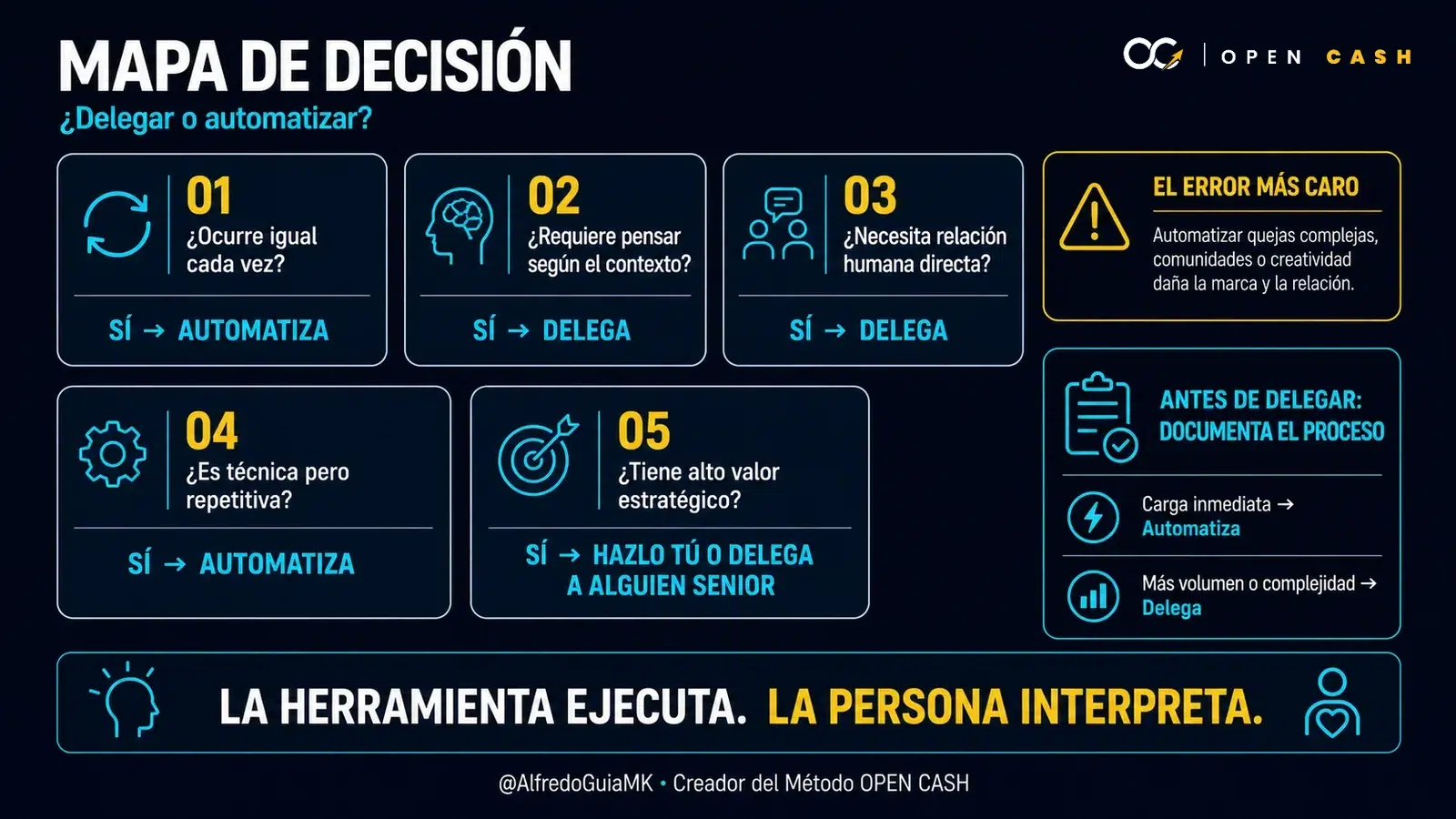 Diagrama con cinco preguntas para decidir si una tarea debe automatizarse, delegarse o mantenerse en manos de un experto senior