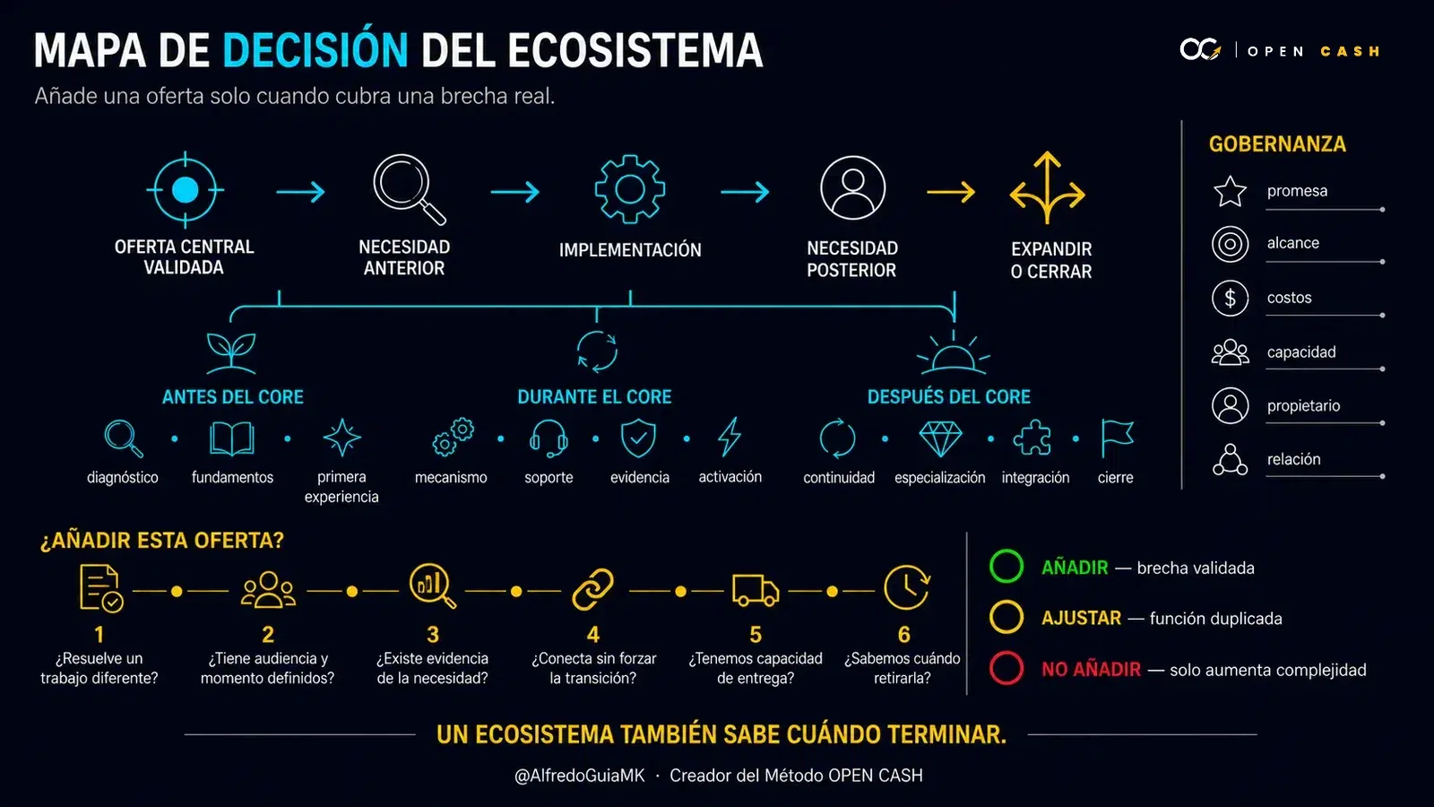 Diagrama OPEN CASH para decidir cuándo añadir una oferta a un ecosistema de productos