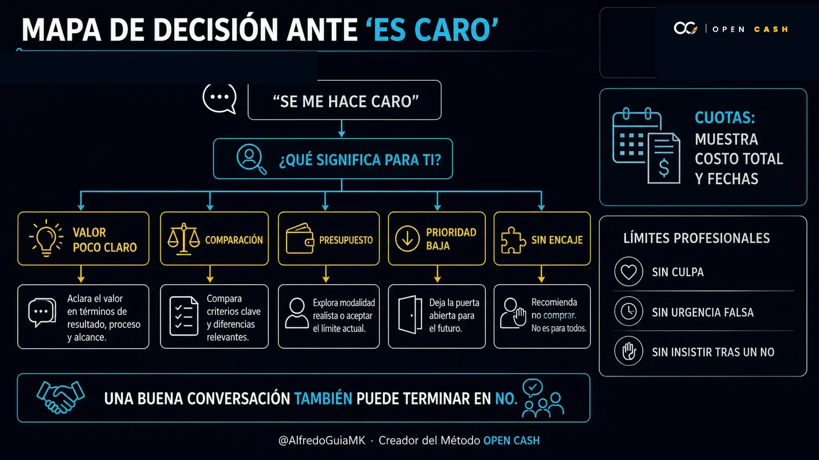 Diagrama OPEN CASH para responder según la causa de una objeción de precio