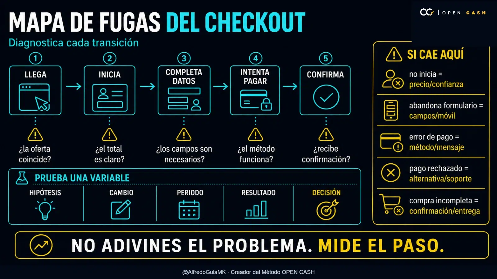 Diagrama para diagnosticar las fugas en cada transición del checkout