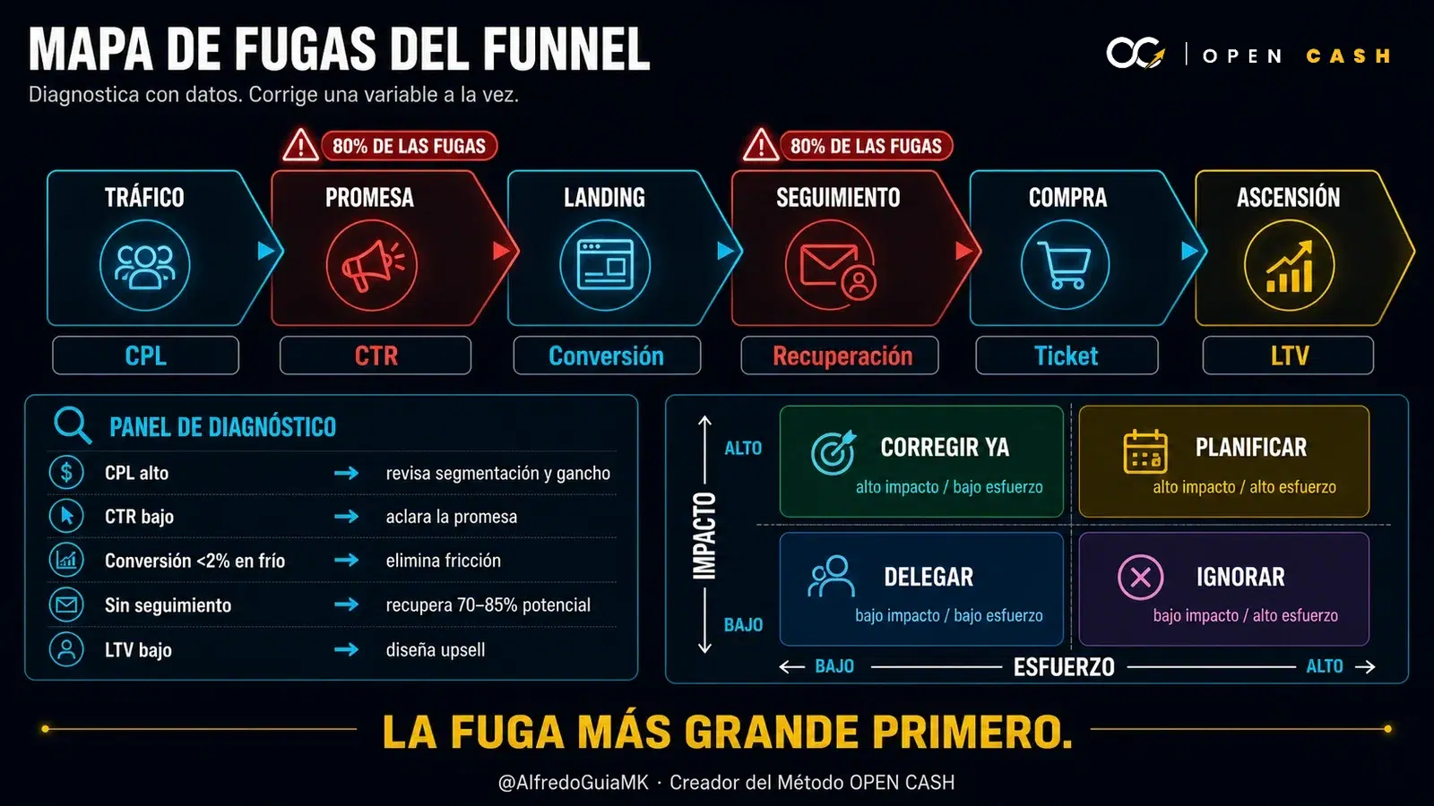 Diagrama de métricas y matriz de prioridades para corregir fugas de un funnel