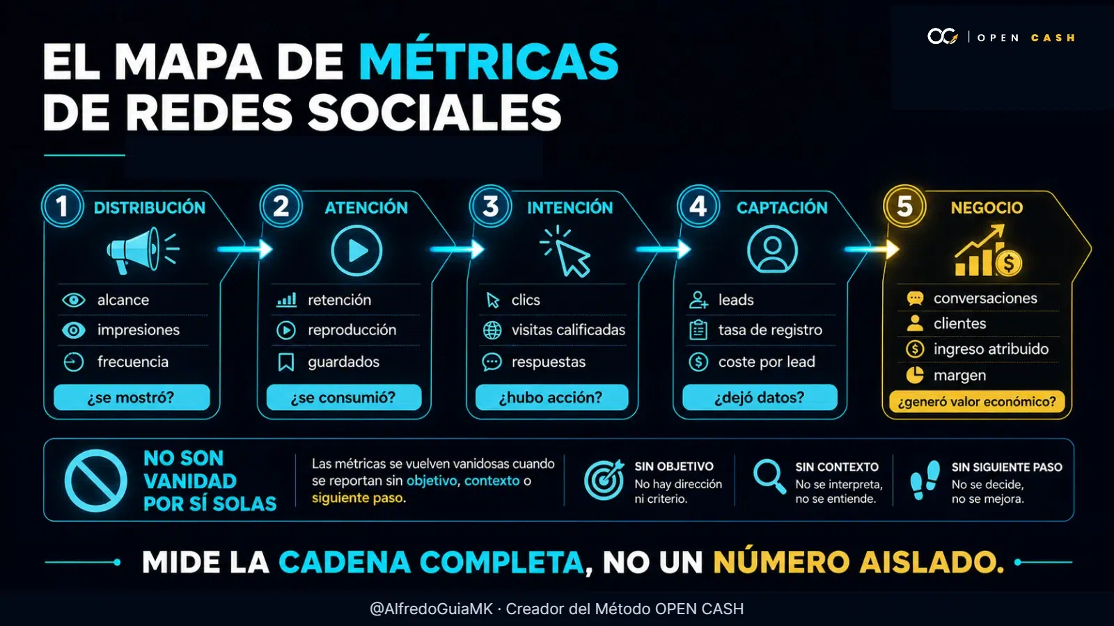 Infografía de métricas de distribución, atención, intención, captación y negocio.