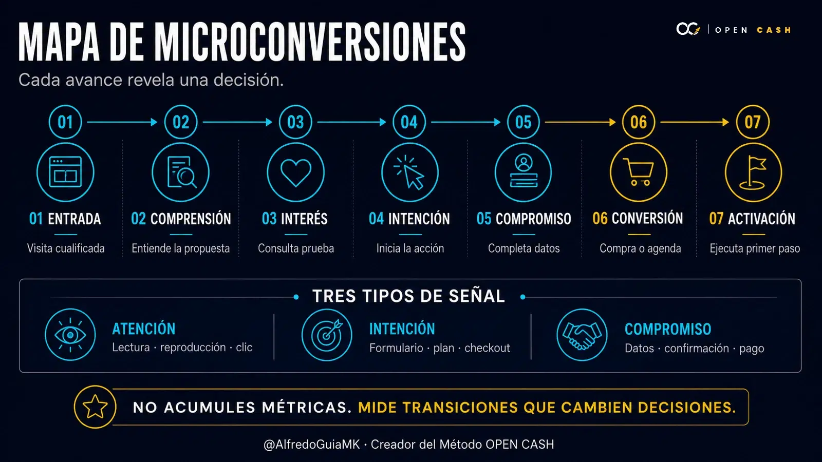 Infografía con siete microconversiones: entrada, comprensión, interés, intención, compromiso, conversión y activación
