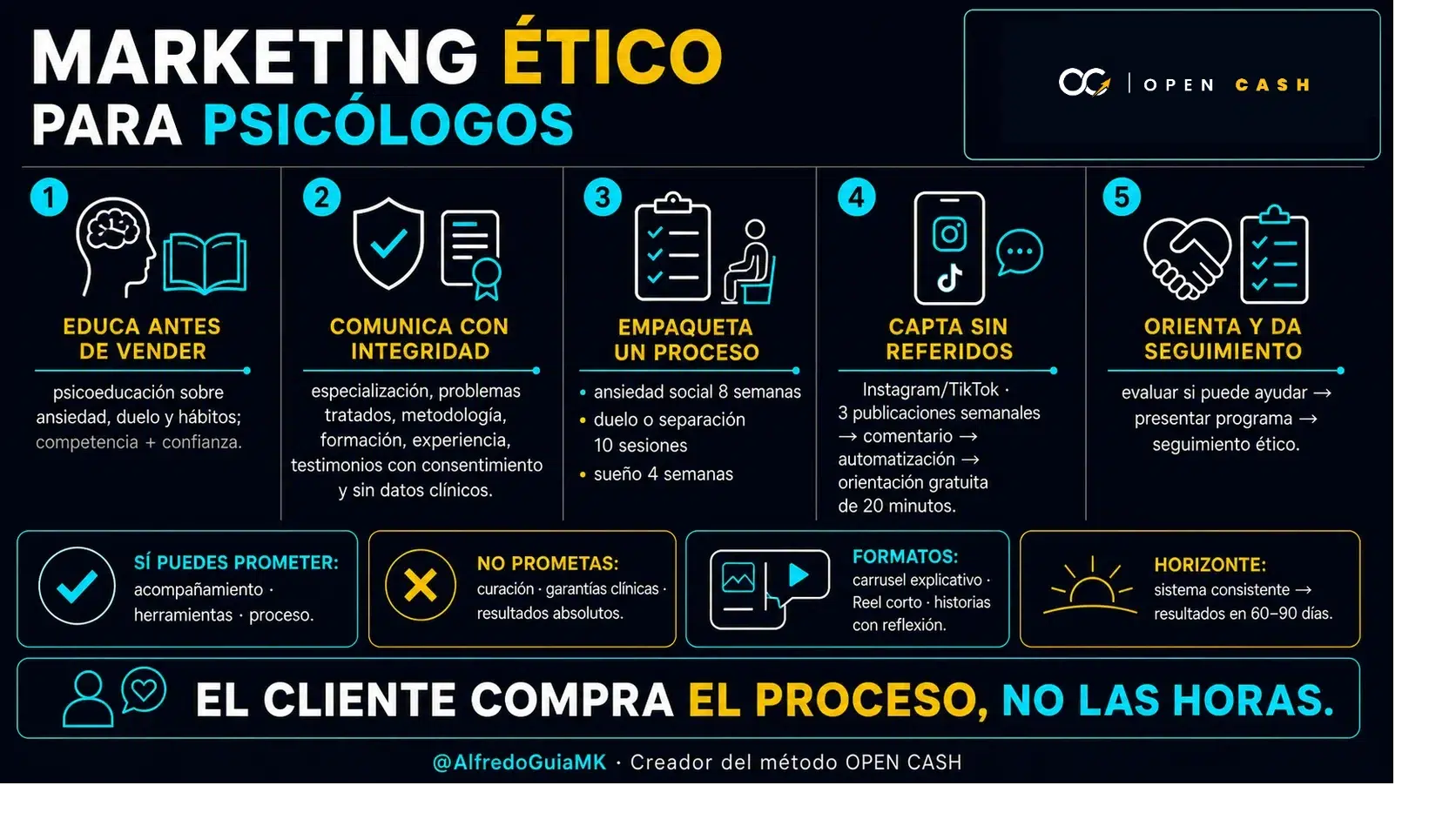Infografía de marketing ético para psicólogos con contenido, programas y captación sin referidos