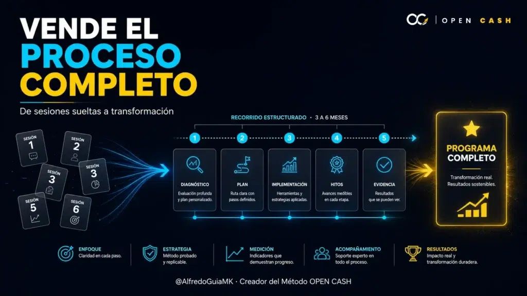 Marketing para coaches para convertir sesiones sueltas en un programa completo