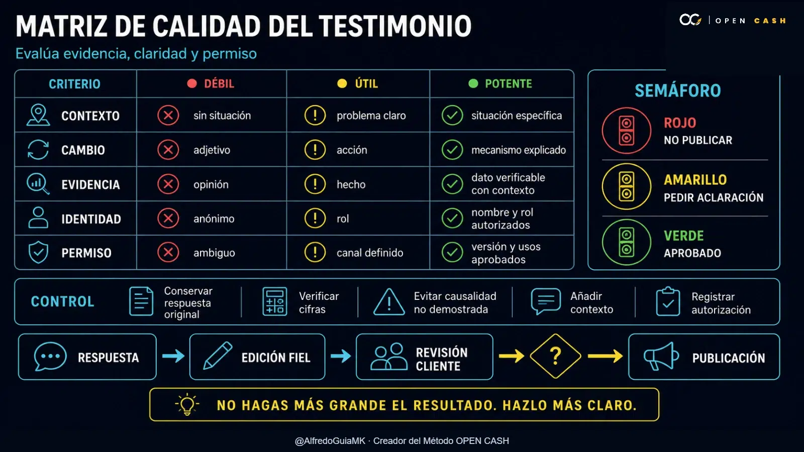 Matriz para evaluar evidencia, claridad, identidad y permiso en testimonios