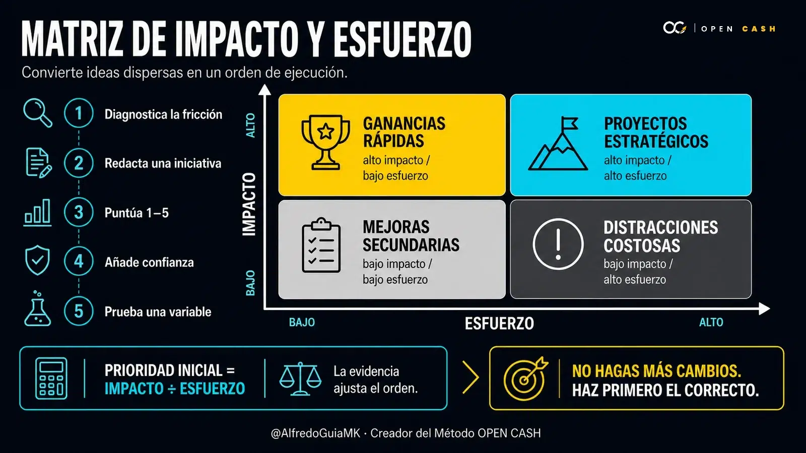 Infografía OPEN CASH con matriz de impacto y esfuerzo, cuatro cuadrantes y cinco pasos de priorización