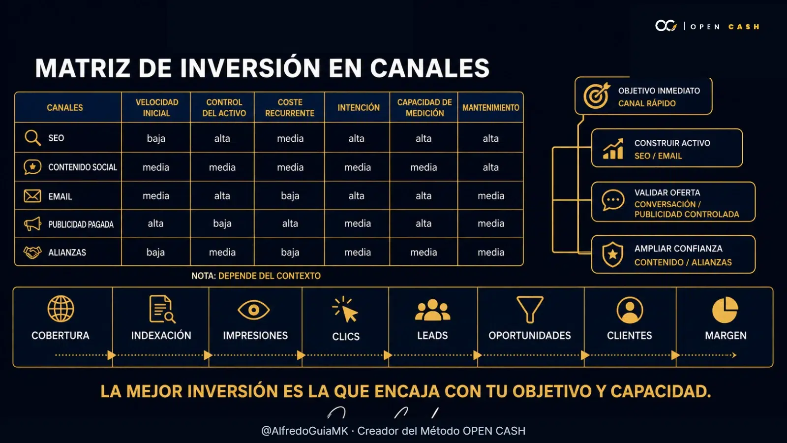 Matriz cualitativa que compara SEO, redes sociales, email, publicidad y alianzas.