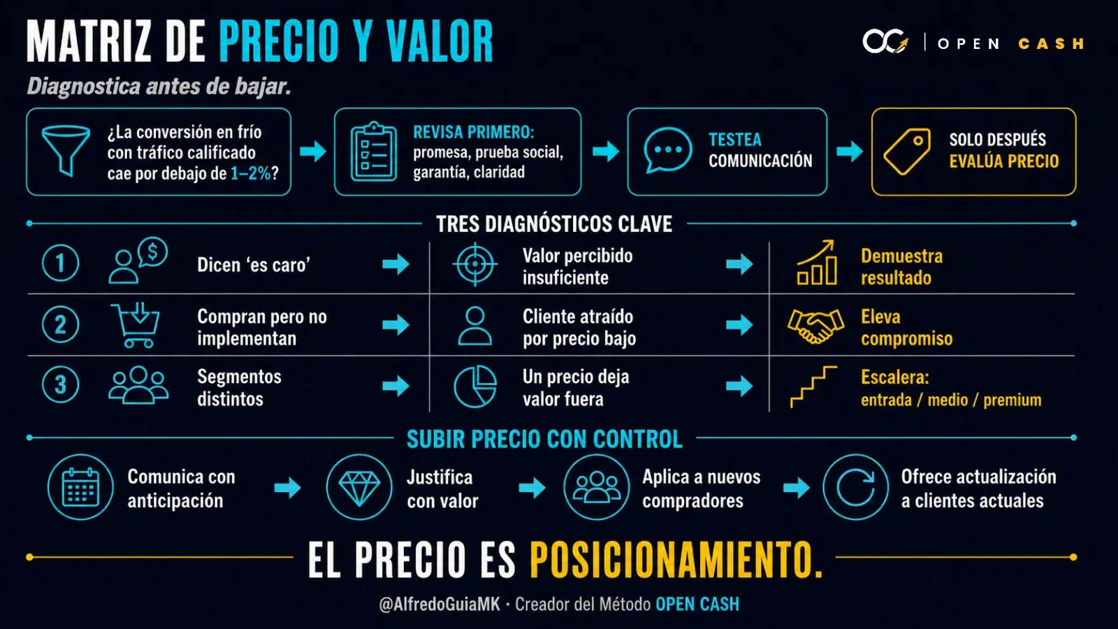 Matriz para diagnosticar conversión, valor percibido y precio antes de bajar el precio de un infoproducto