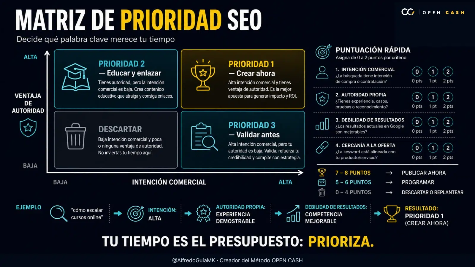 Matriz para priorizar palabras clave según intención comercial y ventaja de autoridad