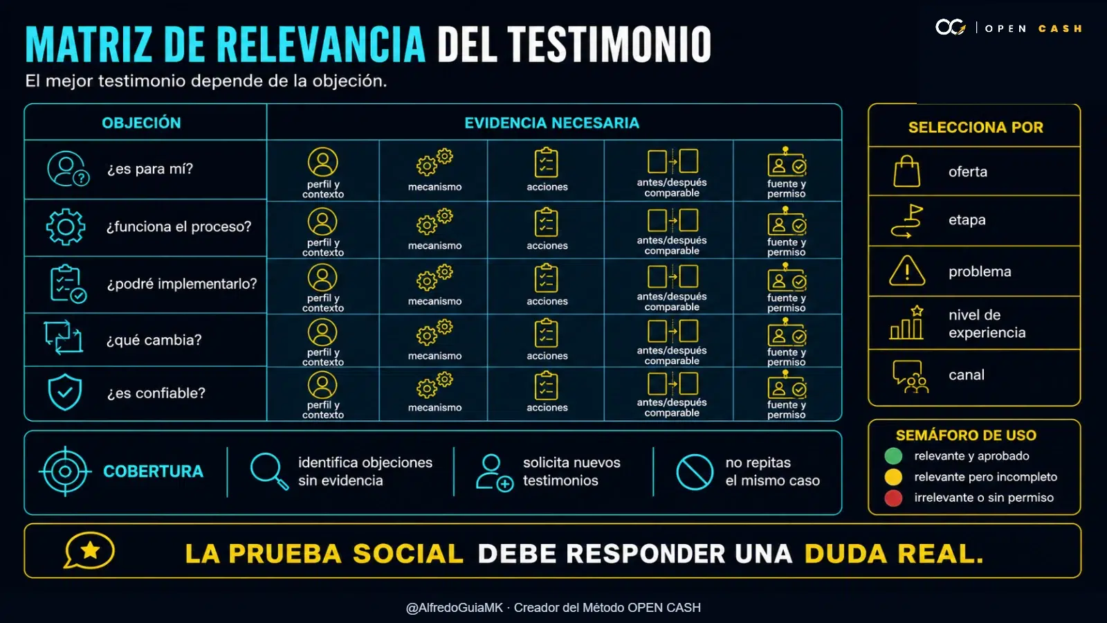Matriz para seleccionar testimonios según la objeción y la evidencia necesaria