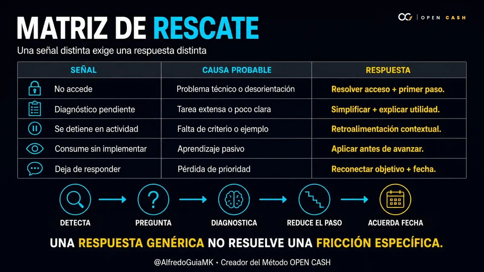 Matriz que relaciona señales de abandono, causas probables y respuestas de rescate