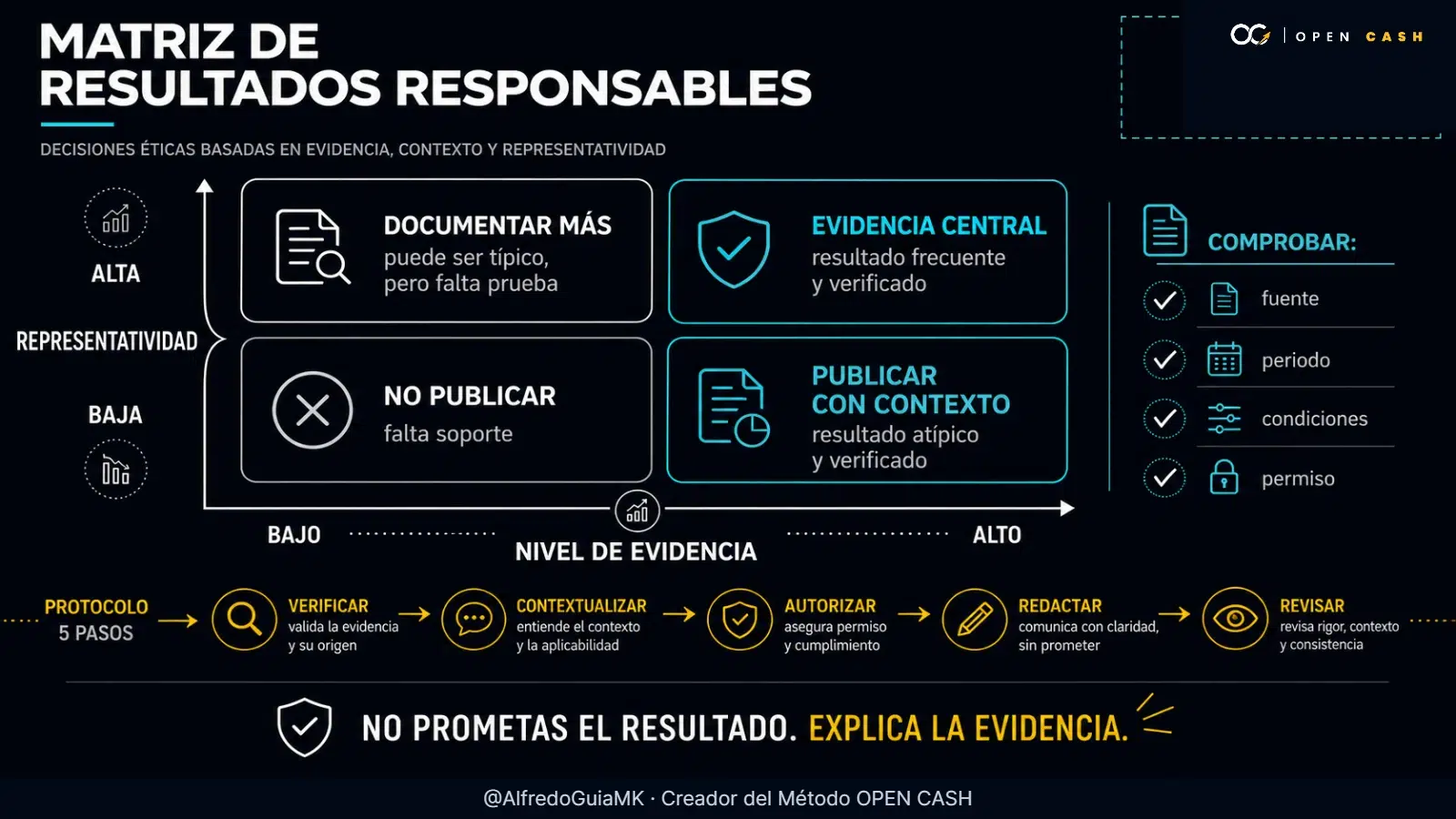 Matriz para evaluar evidencia y representatividad antes de publicar resultados
