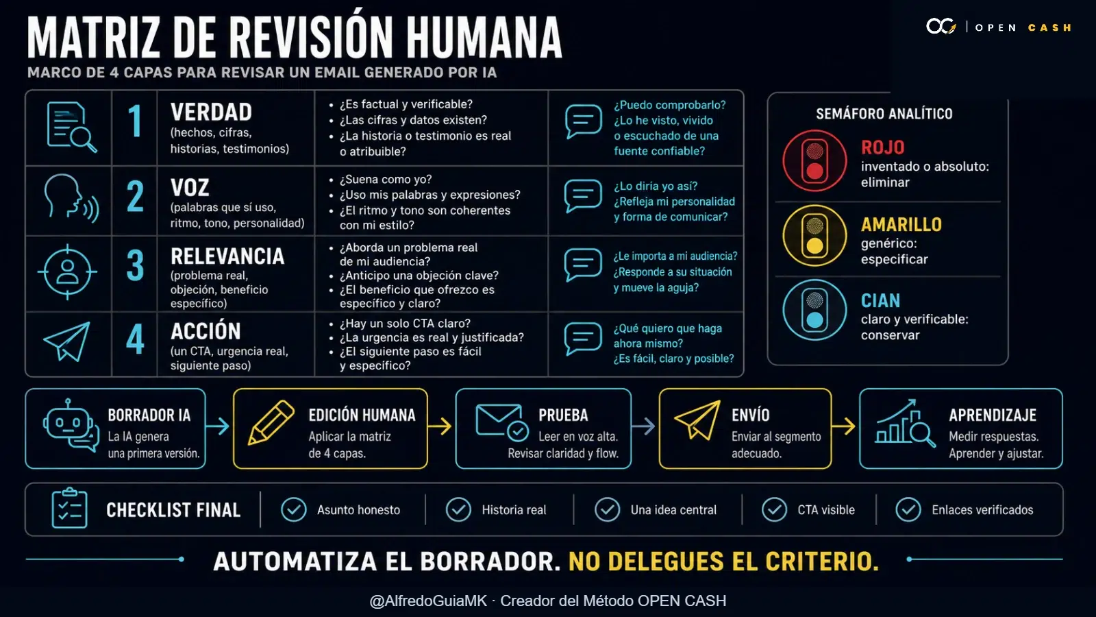 Matriz para revisar verdad voz relevancia y acción en emails generados por IA