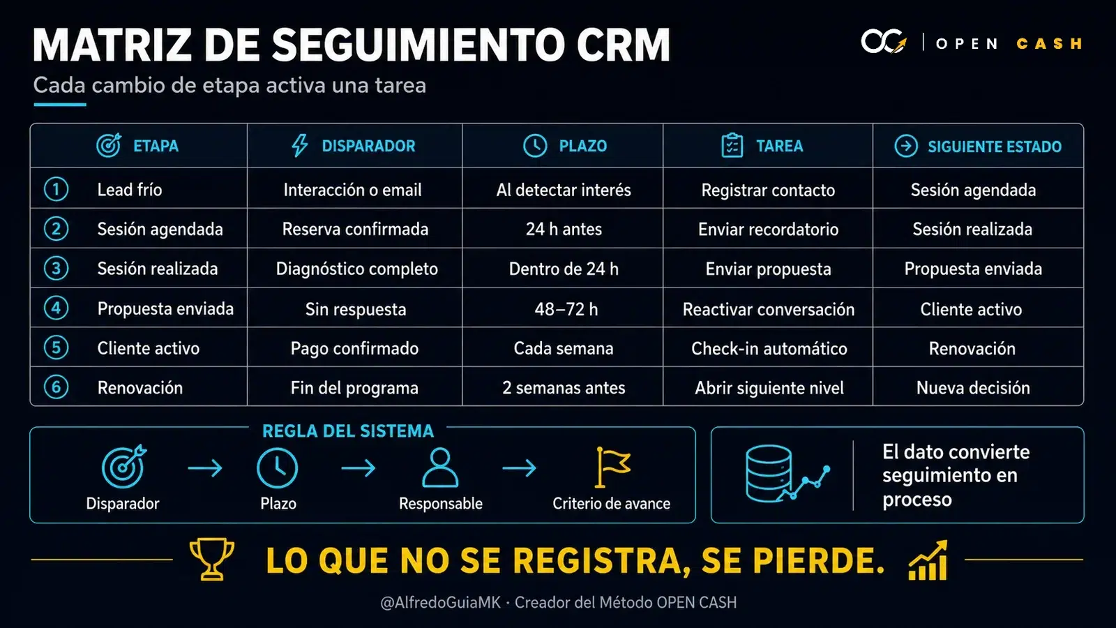 Tabla de seguimiento CRM para coaches con etapas, disparadores, plazos, tareas y siguiente estado