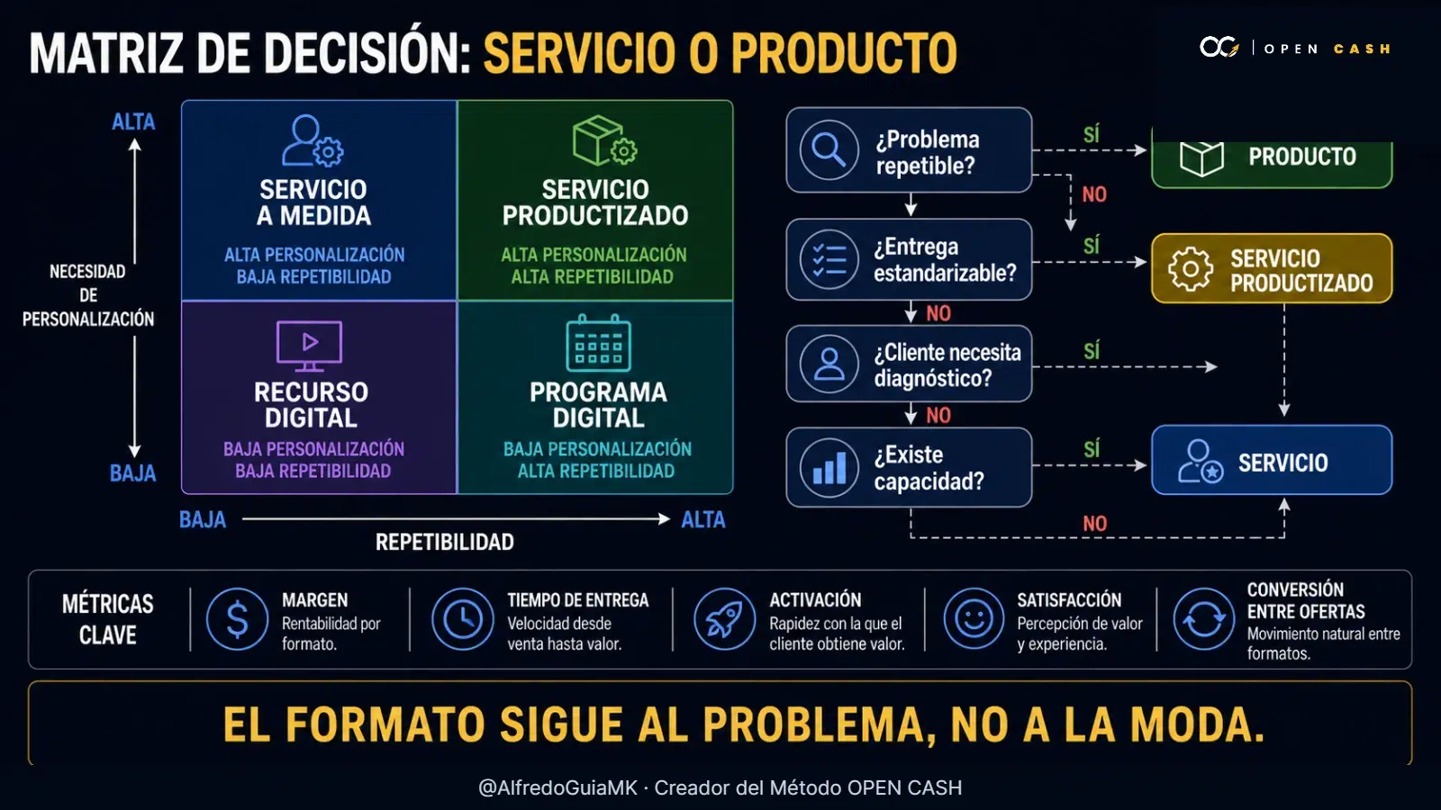 Matriz para elegir entre servicio, servicio productizado, recurso o programa digital.