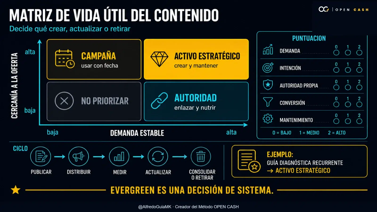 Matriz para decidir qué contenido crear, actualizar, consolidar o retirar