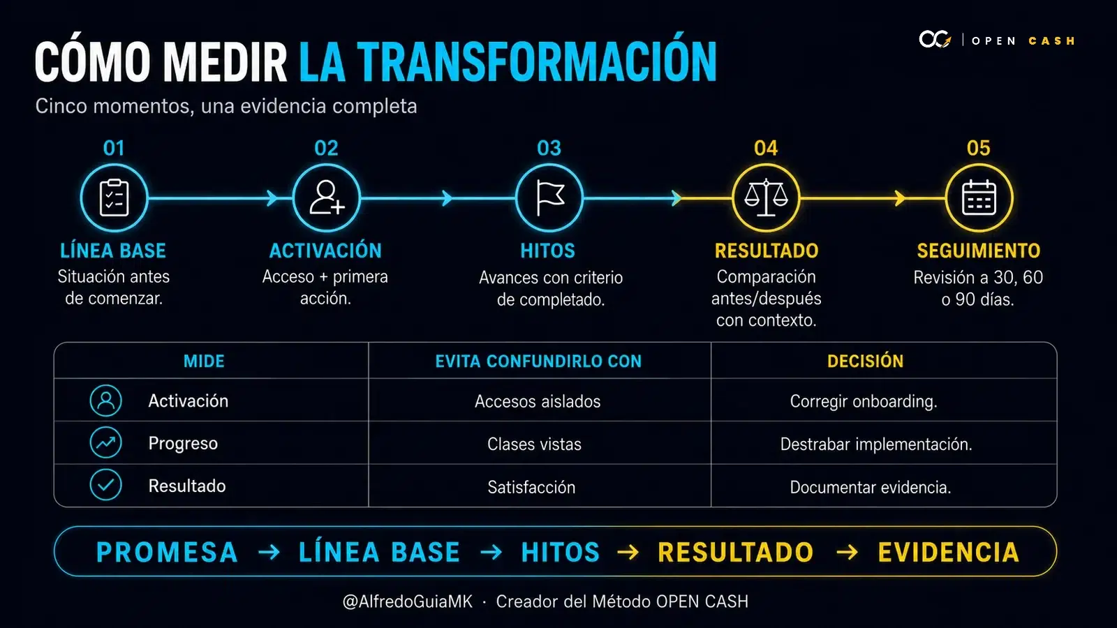 Diagrama de cinco momentos para medir línea base, activación, hitos, resultado y seguimiento