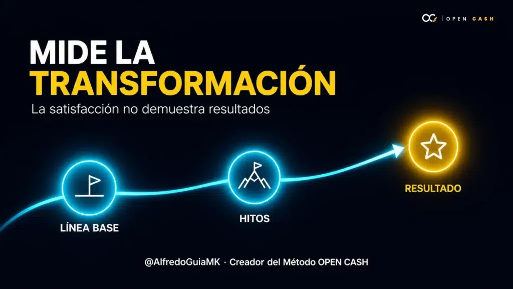 Recorrido desde la línea base y los hitos hasta el resultado medible del cliente