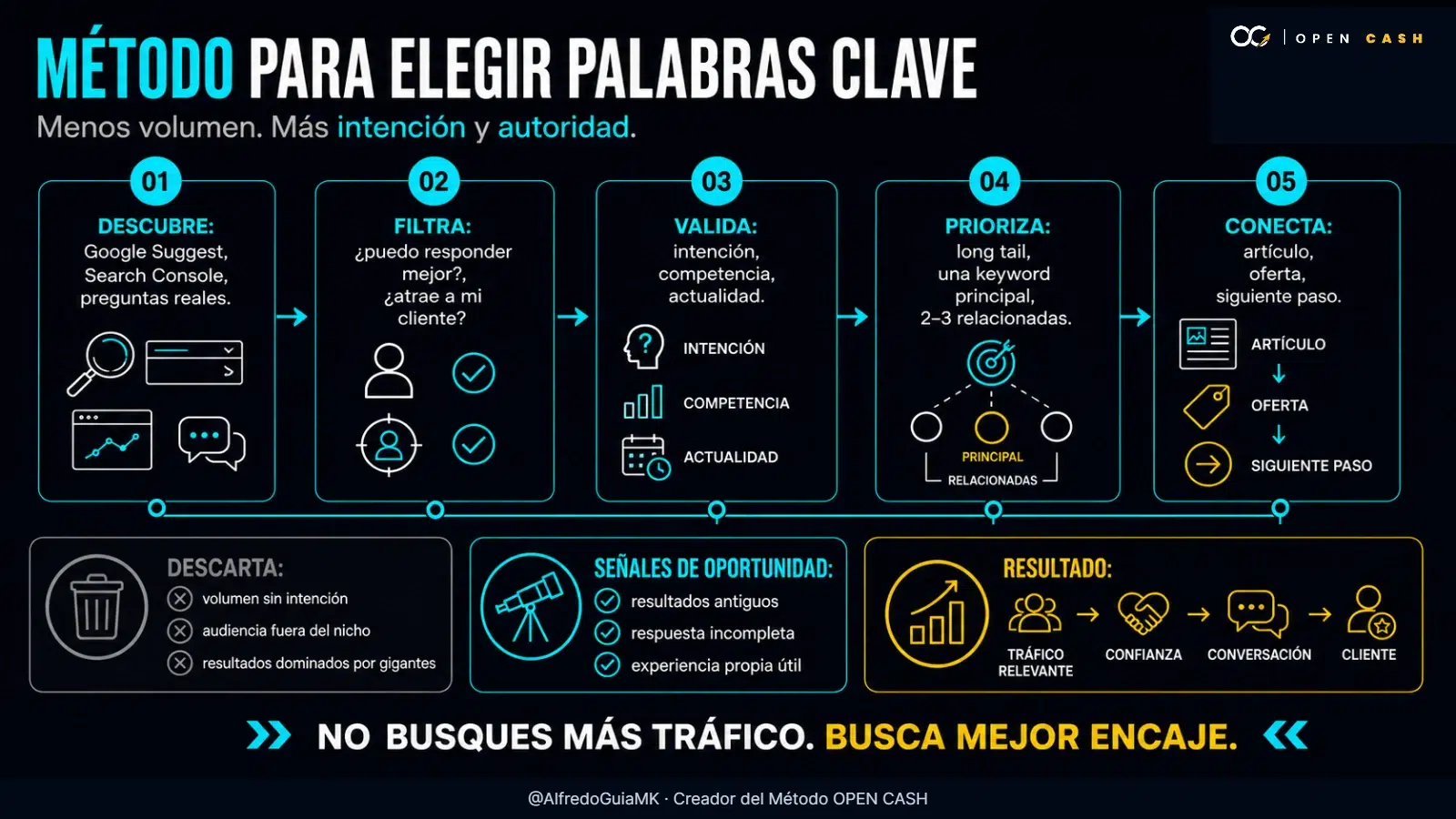 Infografía del método de cinco pasos para elegir palabras clave como experto independiente