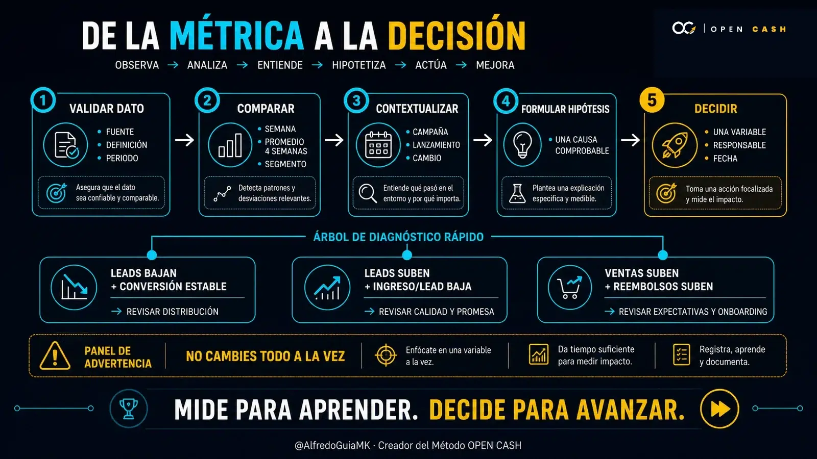 Diagrama OPEN CASH para convertir métricas de negocio en decisiones