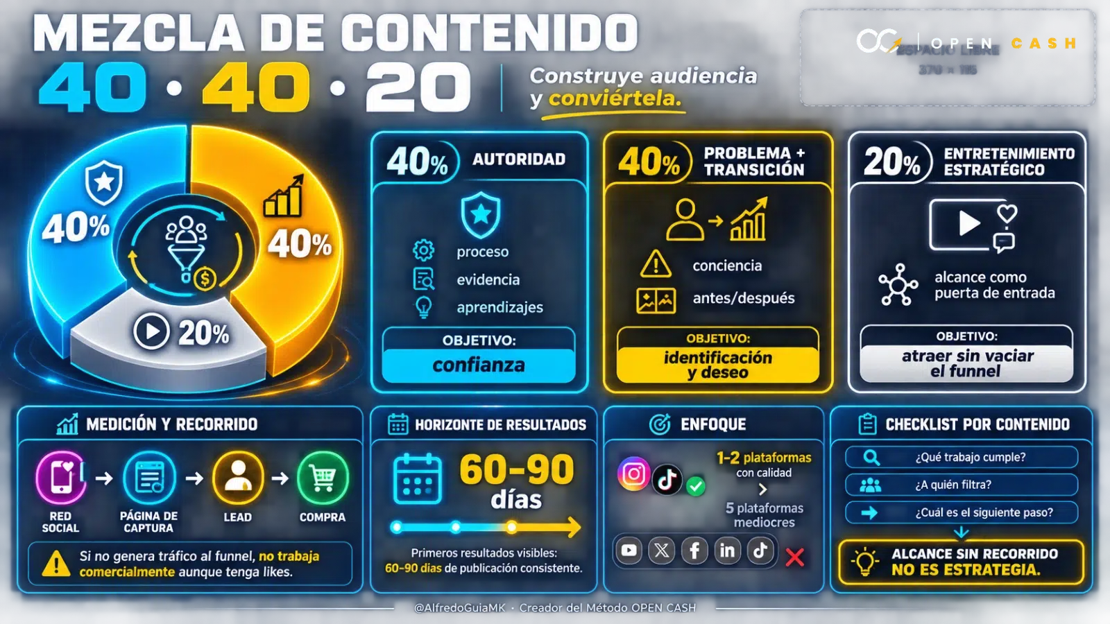 Gráfico de estrategia de contenido con 40 por ciento autoridad, 40 problema y transición, y 20 entretenimiento