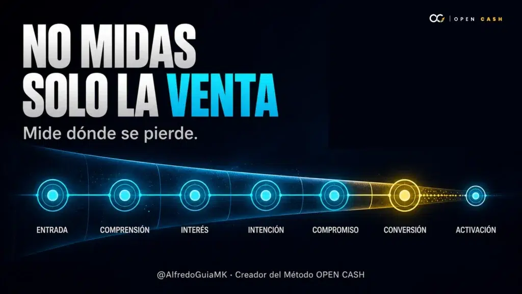 Funnel con siete microconversiones desde la entrada hasta la activación y un cuello de botella destacado
