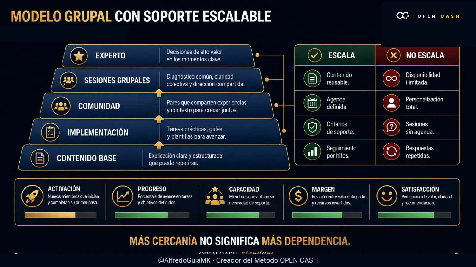 Diagrama de un programa grupal con contenido, implementación, comunidad y soporte escalable.